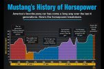 ford-mustang-history-of-horsepower.jpg